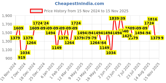 myntra.com Jack & Jones Men Black & White Printed JJ Spider Sneakers jack & jones Price History Graph from 15 Nov 2024 to 14 Nov 2025
