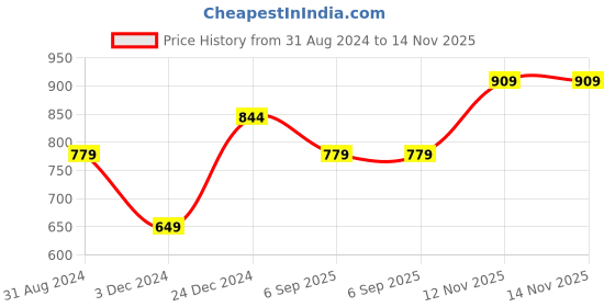 myntra.com Jack & Jones Men Black & White Printed Pure Cotton Lounge Pants jack & jones Price History Graph from 31 Aug 2024 to 14 Nov 2025