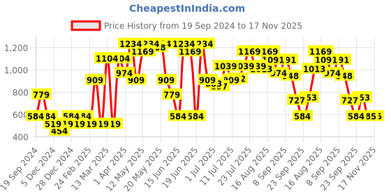 myntra.com Jack & Jones Men Black & Yellow Pack Of 2 Printed Cotton Basic Briefs jack & jones Price History Graph from 19 Sep 2024 to 16 Nov 2025