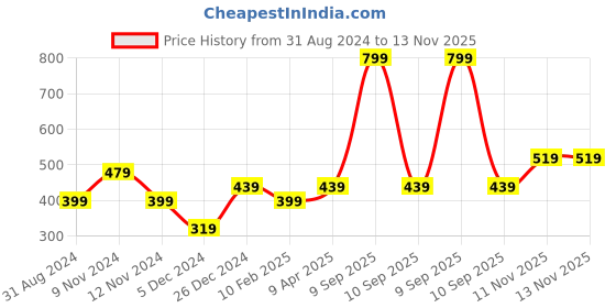 myntra.com Jack & Jones Men Black & Yellow Planet Printed Boxers jack & jones Price History Graph from 31 Aug 2024 to 13 Nov 2025