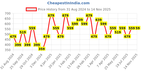 myntra.com Jack & Jones Men Black & Yellow Printed Boxer jack & jones Price History Graph from 31 Aug 2024 to 13 Nov 2025