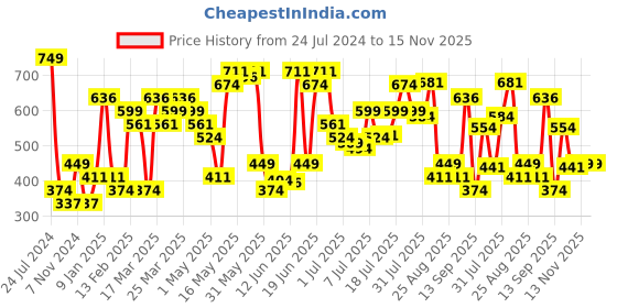 myntra.com Jack & Jones Men Black & Yellow Printed Cotton Basic Briefs 116792301 jack & jones Price History Graph from 24 Jul 2024 to 14 Nov 2025
