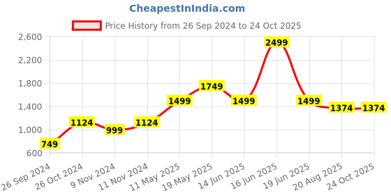 myntra.com Jack & Jones Men Black Ben Skinny Fit Low-Rise Clean Look Stretchable Jeans jack & jones Price History Graph from 26 Sep 2024 to 24 Oct 2025