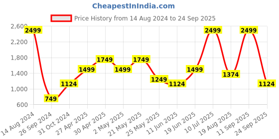 myntra.com Jack & Jones Men Black Ben Skinny Fit Low-Rise Clean Look Stretchable Jeans jack & jones Price History Graph from 14 Aug 2024 to 24 Sep 2025