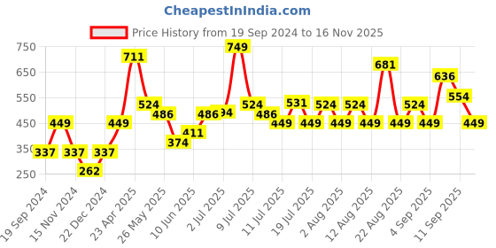 myntra.com Jack & Jones Men Black Checks Basic Anti Odour Briefs jack & jones Price History Graph from 19 Sep 2024 to 16 Nov 2025