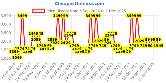 myntra.com Jack & Jones Men Black Clark Regular Fit Low-Rise Clean Look Jeans jack & jones Price History Graph from 3 Sep 2024 to 1 Dec 2025