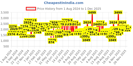 myntra.com Jack & Jones Men Black Dark Shaded Bootcut Cotton Jeans jack & jones Price History Graph from 1 Aug 2024 to 1 Dec 2025