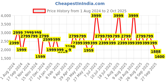 myntra.com Jack & Jones Men Black Flared Light Fade Jeans jack & jones Price History Graph from 1 Aug 2024 to 2 Oct 2025
