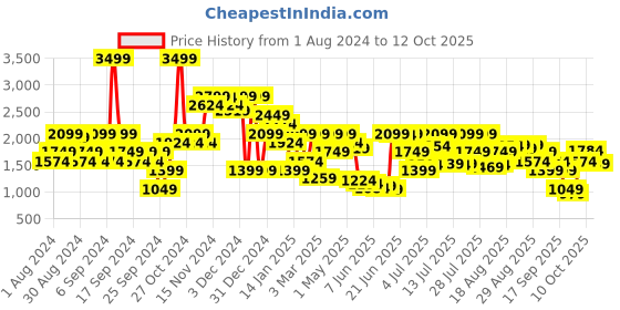 myntra.com Jack & Jones Men Black Low-Rise Jeans jack & jones Price History Graph from 1 Aug 2024 to 10 Oct 2025