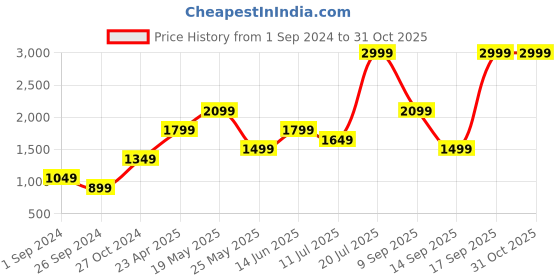myntra.com Jack & Jones Men Black Low-Rise Slash Knee Jeans jack & jones Price History Graph from 1 Sep 2024 to 31 Oct 2025
