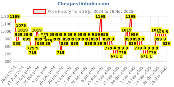 myntra.com Jack & Jones Men Black Pack of 2 Solid Casual Trunk jack & jones Price History Graph from 26 Jul 2024 to 24 Nov 2025