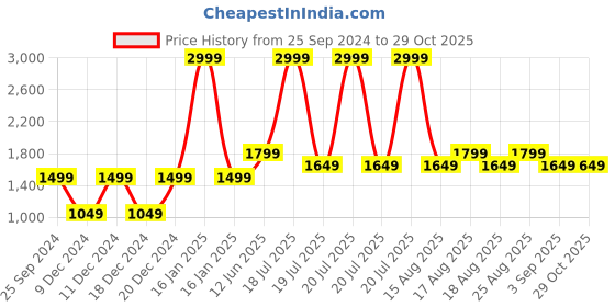 myntra.com Jack & Jones Men Black Printed Backpack jack & jones Price History Graph from 25 Sep 2024 to 28 Oct 2025