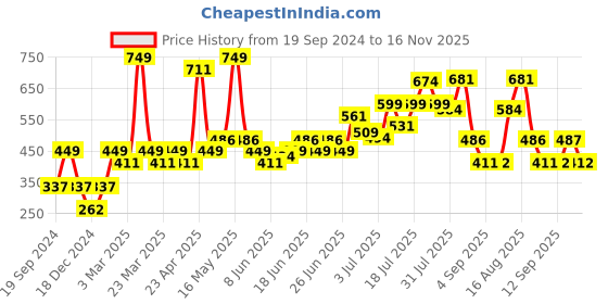myntra.com Jack & Jones Men Black Printed Basic Briefs-1537344001 jack & jones Price History Graph from 19 Sep 2024 to 16 Nov 2025