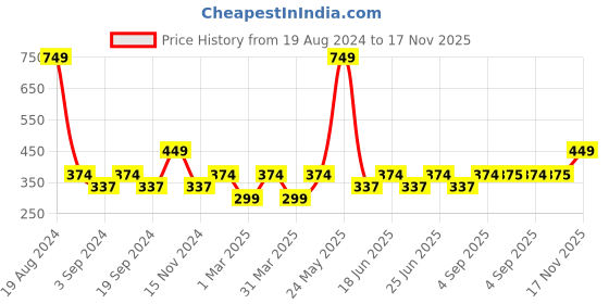 myntra.com Jack & Jones Men Black Printed Basic Cotton Briefs jack & jones Price History Graph from 19 Aug 2024 to 17 Nov 2025