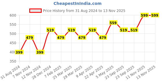 myntra.com Jack & Jones Men Black Printed Boxers 1339962004 jack & jones Price History Graph from 31 Aug 2024 to 13 Nov 2025