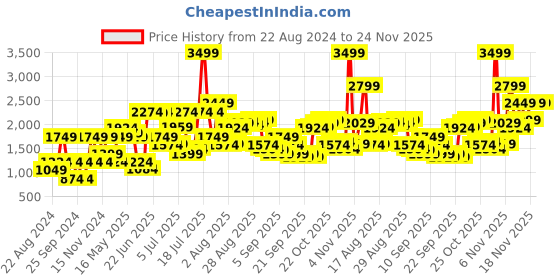 myntra.com Jack & Jones Men Black Printed Sweatshirt jack & jones Price History Graph from 22 Aug 2024 to 24 Nov 2025