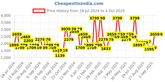 myntra.com Jack & Jones Men Black Ray Bootcut High-Rise Jeans jack & jones Price History Graph from 28 Jul 2024 to 4 Oct 2025