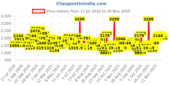 myntra.com Jack & Jones Men Black Regular Fit Solid Low-Rise Jeans jack & jones Price History Graph from 17 Jul 2024 to 28 Nov 2025