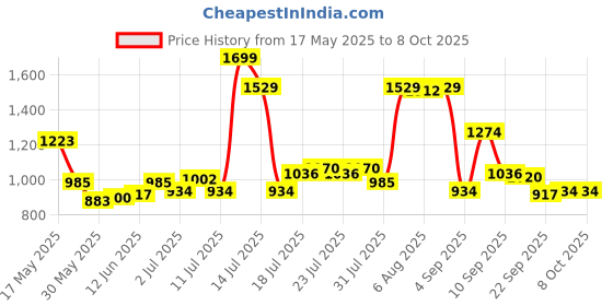 myntra.com Jack & Jones Men Black Self Design Bucket Hat jack & jones Price History Graph from 17 May 2025 to 7 Oct 2025