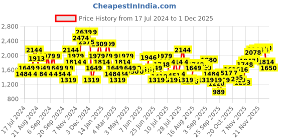 myntra.com Jack & Jones Men Black Skinny Fit Low-Rise Mildly Distressed Jeans jack & jones Price History Graph from 17 Jul 2024 to 1 Dec 2025
