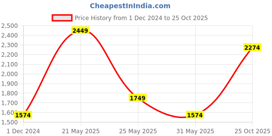 myntra.com Jack & Jones Men Black Slim Fit Jeans jack & jones Price History Graph from 1 Dec 2024 to 25 Oct 2025