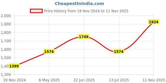 myntra.com Jack & Jones Men Black Slim Fit Low-Rise Jeans jack & jones Price History Graph from 19 Nov 2024 to 11 Nov 2025