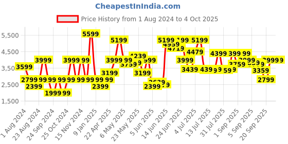myntra.com Jack & Jones Men Black Solid Bomber Jacket jack & jones Price History Graph from 1 Aug 2024 to 4 Oct 2025