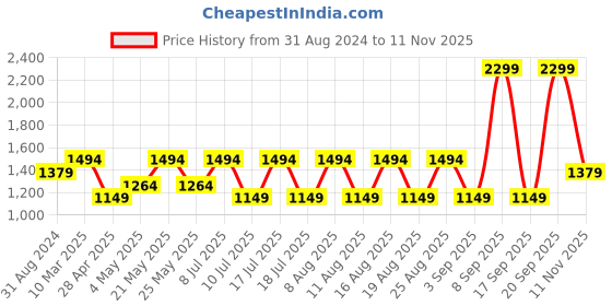 myntra.com Jack & Jones Men Black Solid Lounge Pants jack & jones Price History Graph from 31 Aug 2024 to 11 Nov 2025
