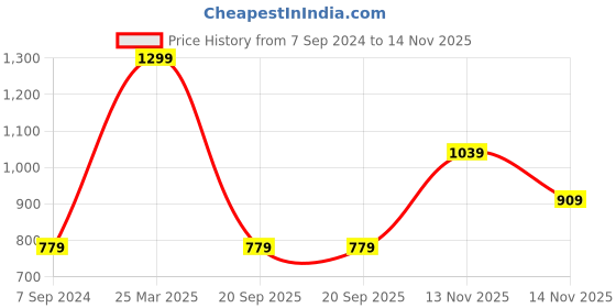 myntra.com Jack & Jones Men Black Solid Lounge Pants with Brand Logo Print jack & jones Price History Graph from 7 Sep 2024 to 14 Nov 2025