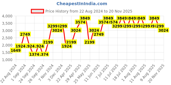 myntra.com Jack & Jones Men Black Solid Quilted Jacket jack & jones Price History Graph from 22 Aug 2024 to 20 Nov 2025