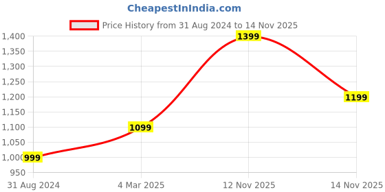 myntra.com Jack & Jones Men Black Solid Sweatshirt jack & jones Price History Graph from 31 Aug 2024 to 14 Nov 2025