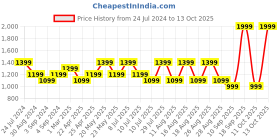 myntra.com Jack & Jones Men Black Solid Track Pants jack & jones Price History Graph from 24 Jul 2024 to 13 Oct 2025