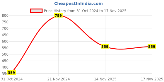 myntra.com Jack & Jones Men Black Solid V-Neck Sustainable T-shirt jack & jones Price History Graph from 31 Oct 2024 to 17 Nov 2025