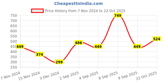 myntra.com Jack & Jones Men Black Striped Cotton Brief jack & jones Price History Graph from 7 Nov 2024 to 22 Oct 2025