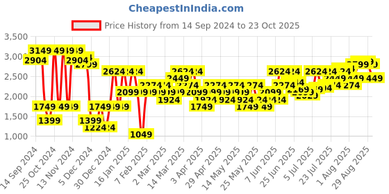 myntra.com Jack & Jones Men Black Textured JFWWAYDE KNIT Sneakers 2087440019-Black jack & jones Price History Graph from 14 Sep 2024 to 23 Oct 2025