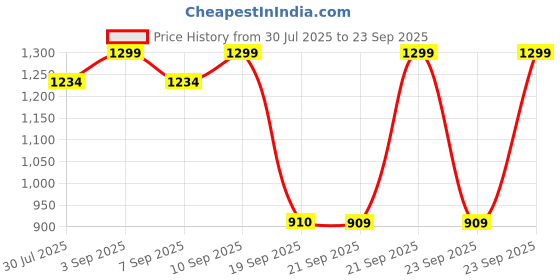 myntra.com Jack & Jones Men Blue #02 Edt Body Mist jack & jones Price History Graph from 30 Jul 2025 to 23 Sep 2025