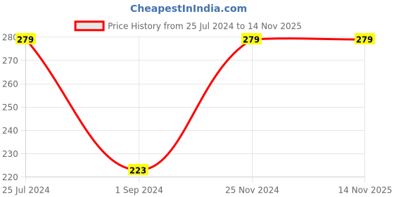 myntra.com Jack & Jones Men Blue & Black Solid Above Ankle-Length Cotton Socks jack & jones Price History Graph from 25 Jul 2024 to 14 Nov 2025