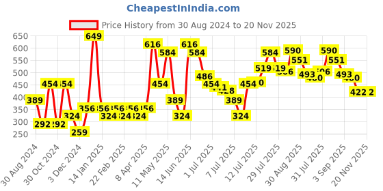 myntra.com Jack & Jones Men Blue & Black Striped Cotton Basic Briefs jack & jones Price History Graph from 30 Aug 2024 to 18 Nov 2025