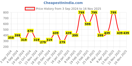 myntra.com Jack & Jones Men Blue & Green Printed Cotton Trunks 116800601 jack & jones Price History Graph from 3 Sep 2024 to 15 Nov 2025