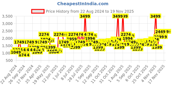 myntra.com Jack & Jones Men Blue & Grey Cotton Printed Pullover jack & jones Price History Graph from 22 Aug 2024 to 18 Nov 2025
