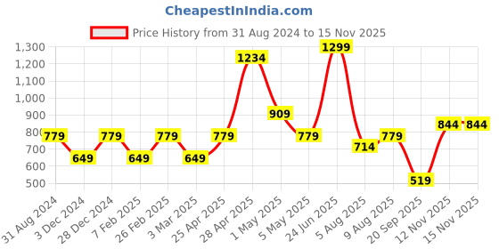 myntra.com Jack & Jones Men Blue & Grey Graphic Printed Lounge Pants jack & jones Price History Graph from 31 Aug 2024 to 15 Nov 2025