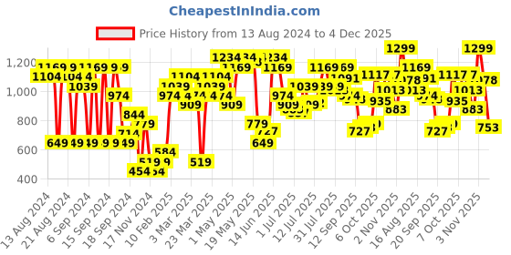 myntra.com Jack & Jones Men Blue & Orange Pack Of 2 Printed Cotton Briefs jack & jones Price History Graph from 13 Aug 2024 to 4 Dec 2025