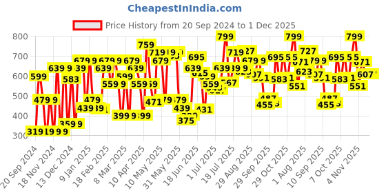 myntra.com Jack & Jones Men Blue & Red Checked Cotton Short Trunk 253536001 jack & jones Price History Graph from 20 Sep 2024 to 1 Dec 2025
