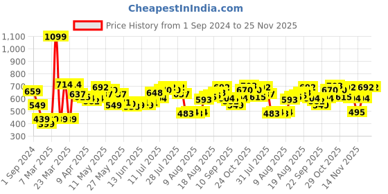 myntra.com Jack & Jones Men Blue & White Printed Baseball Cap jack & jones Price History Graph from 1 Sep 2024 to 25 Nov 2025