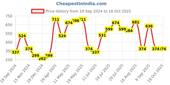 myntra.com Jack & Jones Men Blue & White Printed Cotton Basic Briefs jack & jones Price History Graph from 19 Sep 2024 to 18 Oct 2025