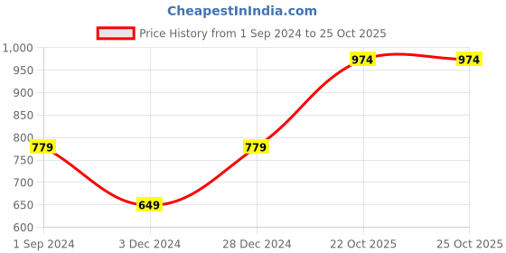 myntra.com Jack & Jones Men Blue & White Striped Lounge Pants jack & jones Price History Graph from 1 Sep 2024 to 25 Oct 2025