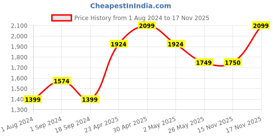 myntra.com Jack & Jones Men Blue Ben Skinny Fit Low-Rise Clean Look Stretchable Jeans jack & jones Price History Graph from 1 Aug 2024 to 17 Nov 2025