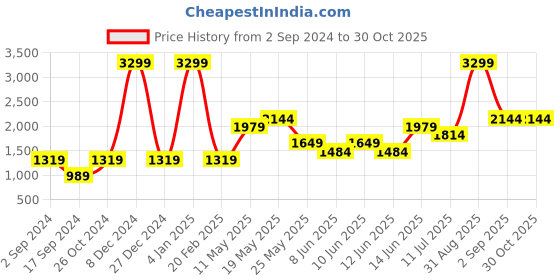 myntra.com Jack & Jones Men Blue Ben Skinny Fit Low-Rise Clean Look Stretchable Jeans jack & jones Price History Graph from 2 Sep 2024 to 29 Oct 2025