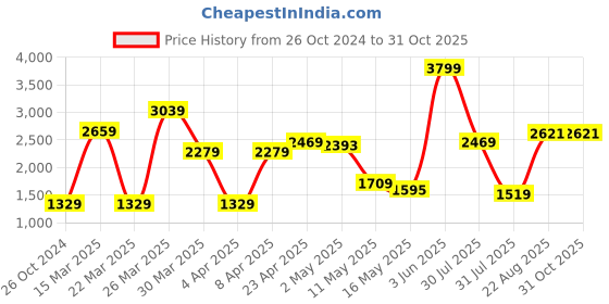 myntra.com Jack & Jones Men Blue Ben Skinny Fit Low-Rise Light Fade Stretchable Jeans jack & jones Price History Graph from 26 Oct 2024 to 30 Oct 2025