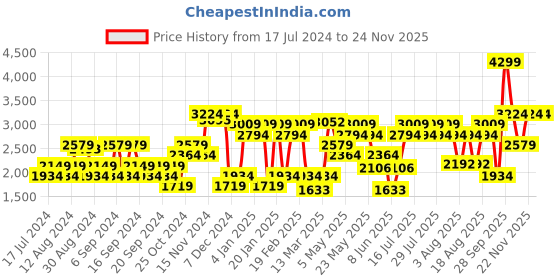 myntra.com Jack & Jones Men Blue Bootcut Light Fade Jeans jack & jones Price History Graph from 17 Jul 2024 to 24 Nov 2025